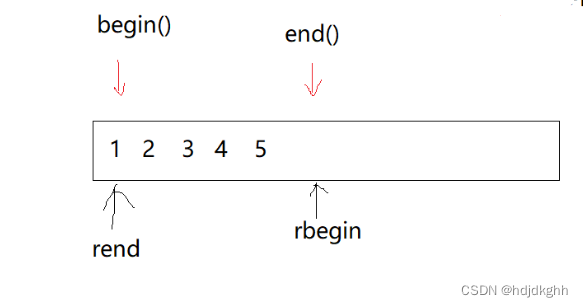 【C++】优先级队列，反向迭代器