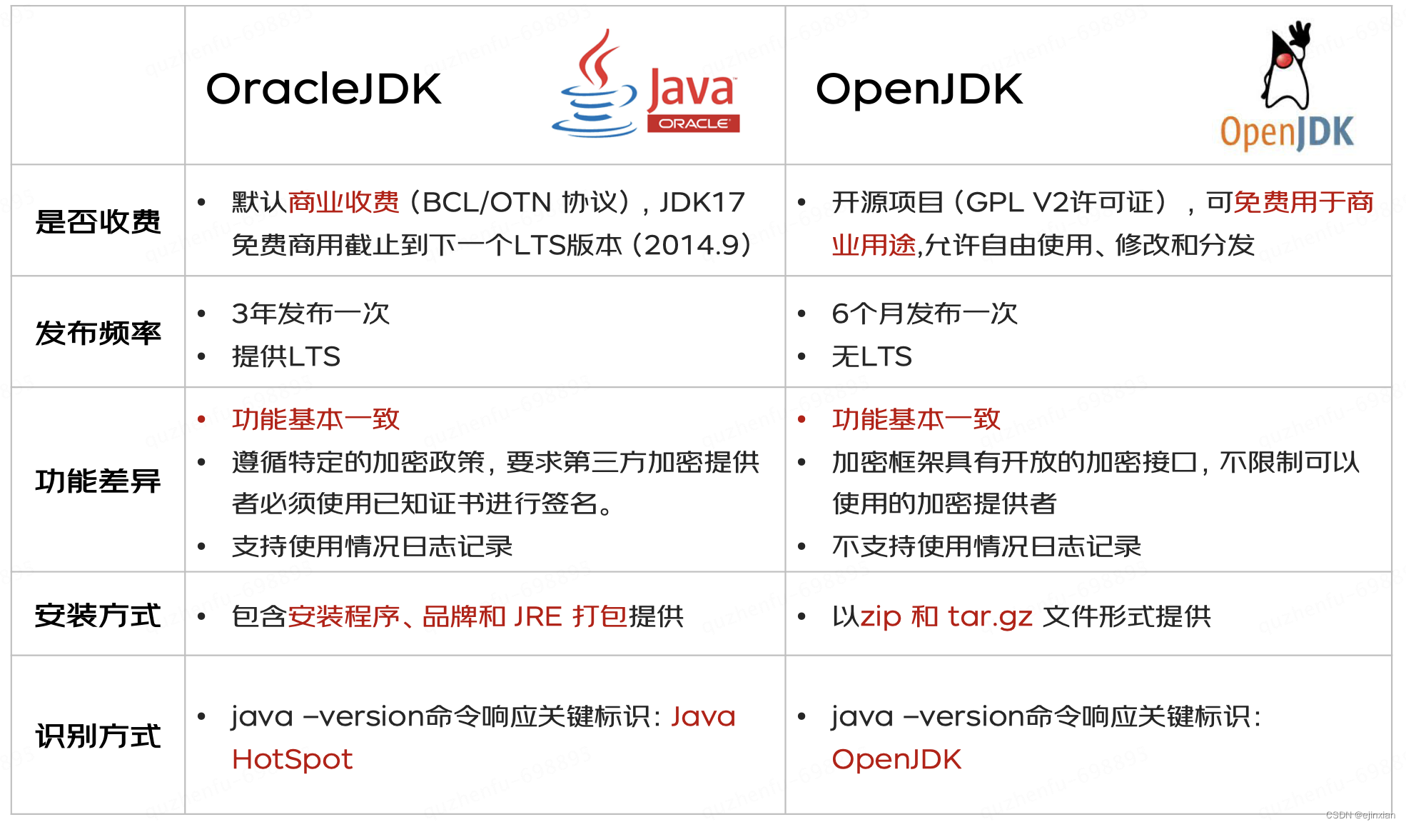 Java 11及更高版本的Oracle JDK版本