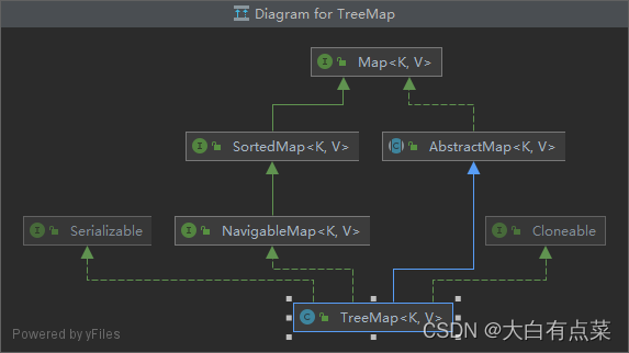 TreeMap关系图