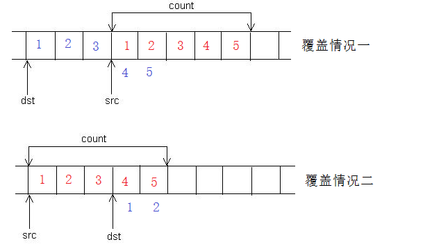 memcpy和memmove的区别以及内存重叠问题