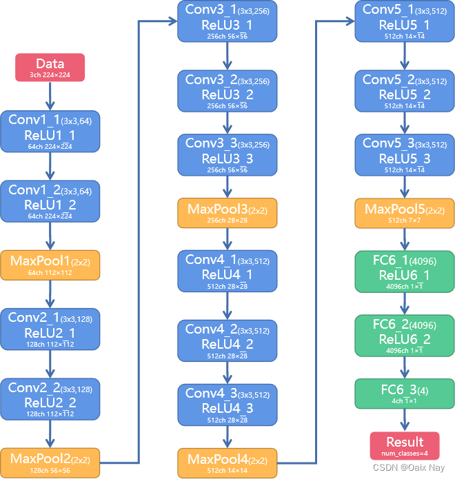 VGG-16算法框架图