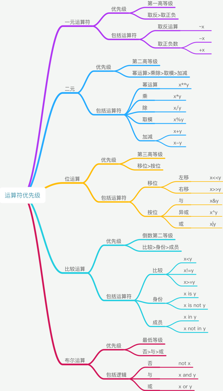 Python语法基础（变量 注释 数据类型 输入与输出 运算符 缩进）