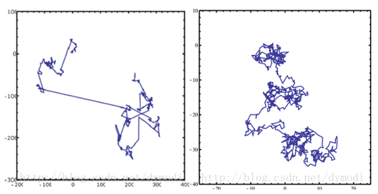 柯西飞行,瑞利飞行,莱维飞行,重尾分布,随机游走_liu------ning的博客