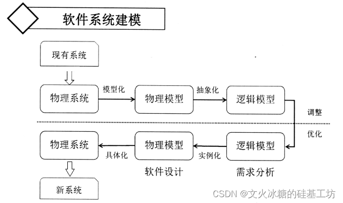 [架构之路-251]：目标系统 - 设计方法 - 软件工程 - 软件建模 - 什么是建模，什么是软件系统建模？软件系统阶段性建模？正向建模与反向建模？