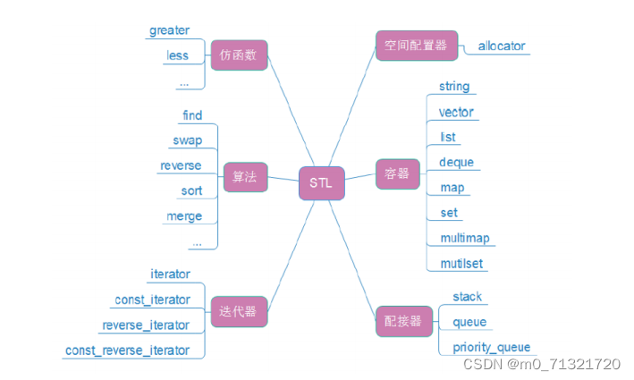 C++入门 -- 模板初阶与string简介