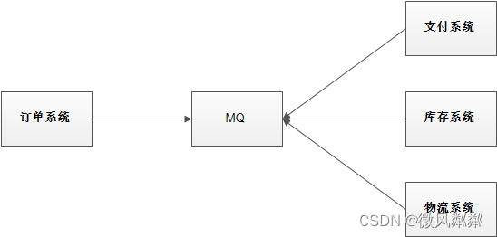 [The external link image transfer failed. The source site may have an anti-leeching mechanism. It is recommended to save the image and upload it directly (img-S7a9idq0-1667211673183) (D:/PRD/information/documentation/img/decoupling2.png)]