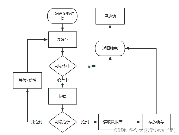 [外链图片转存失败,源站可能有防盗链机制,建议将图片保存下来直接上传(img-k66ymG52-1691152268572)(E：/TeduWork/notes-2303/%25E8%25AF%25BE%25E5%25A0%2582%25E7%25AC%2594%25E8%25AE%25B0/Day18/assets/image-20230801092300545.png)]