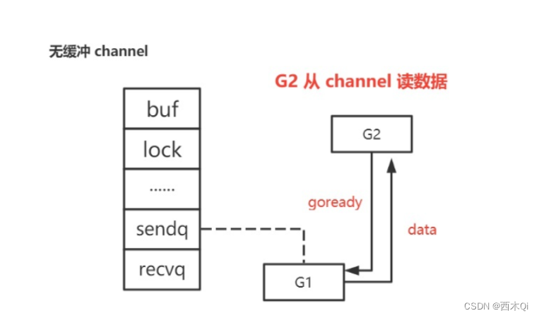 无缓冲channel先写再读2