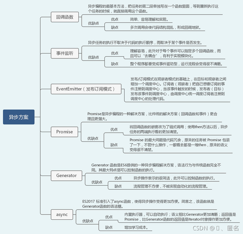 JS异步编程的解决方案