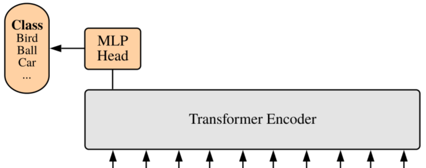 TRANSFORMERS FOR IMAGE RECOGNITION AT SCALE—Vision Transformer（ViT）论文详解 ...