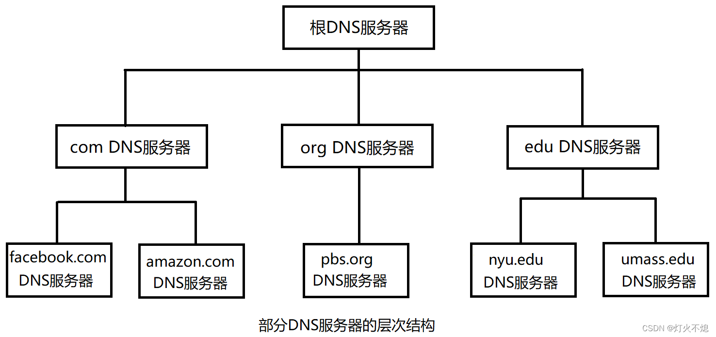网络原理——DNS_dns 主用 备用机制-CSDN博客