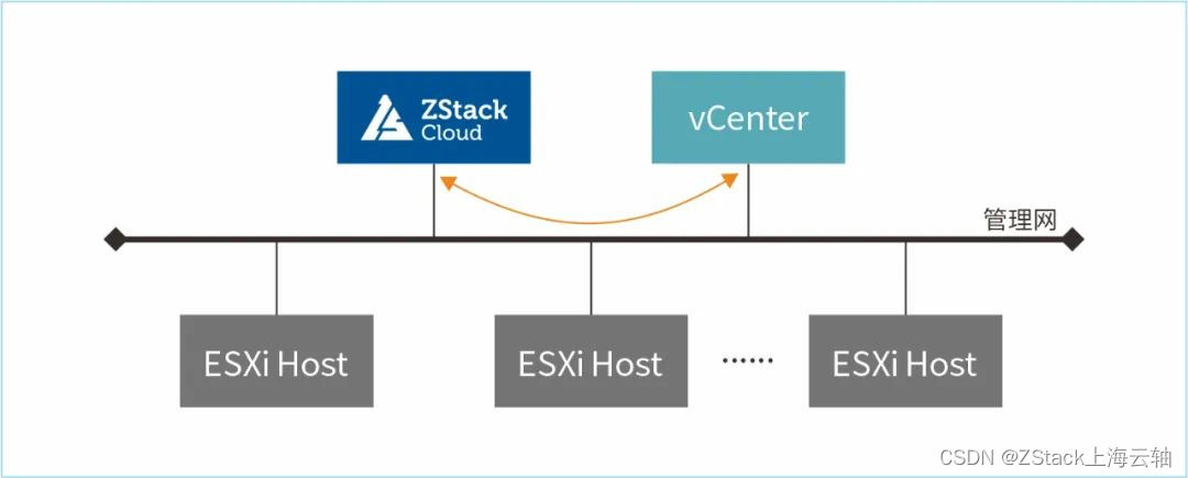 ZStack出品｜制造业专属的VMware迁移方案长啥样？