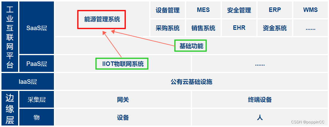 手把手教你做一套“能源管理系统” A