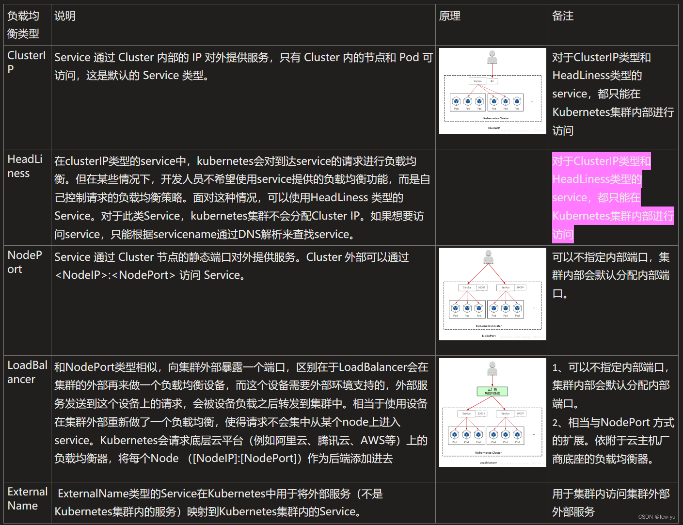 k8s之service五种负载均衡byte的区别