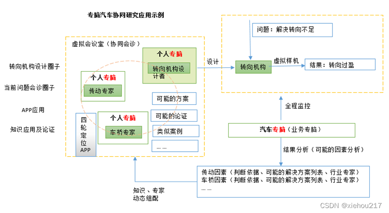 从chatGPT看AI的未来—“专脑”