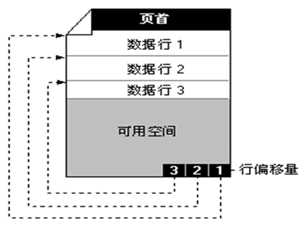 SQL Server数据库结构_sql server 数据结构-CSDN博客