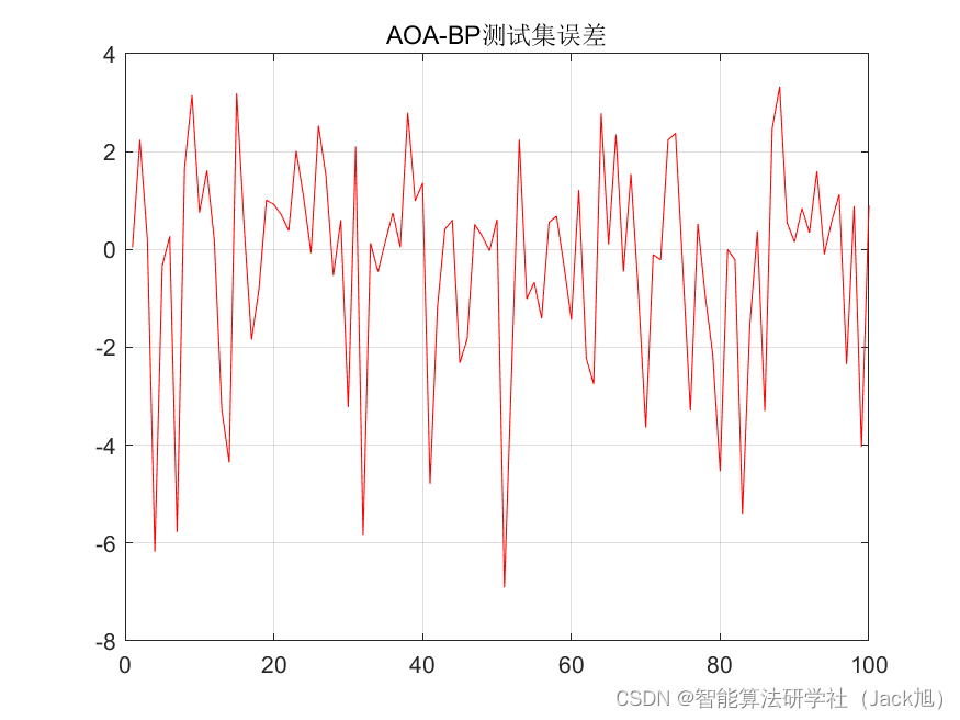 基于算术优化算法优化的BP神经网络（预测应用） - 附代码