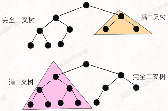 LeetCode算法小抄-- 最近公共祖先 和 完全二叉树的节点个数