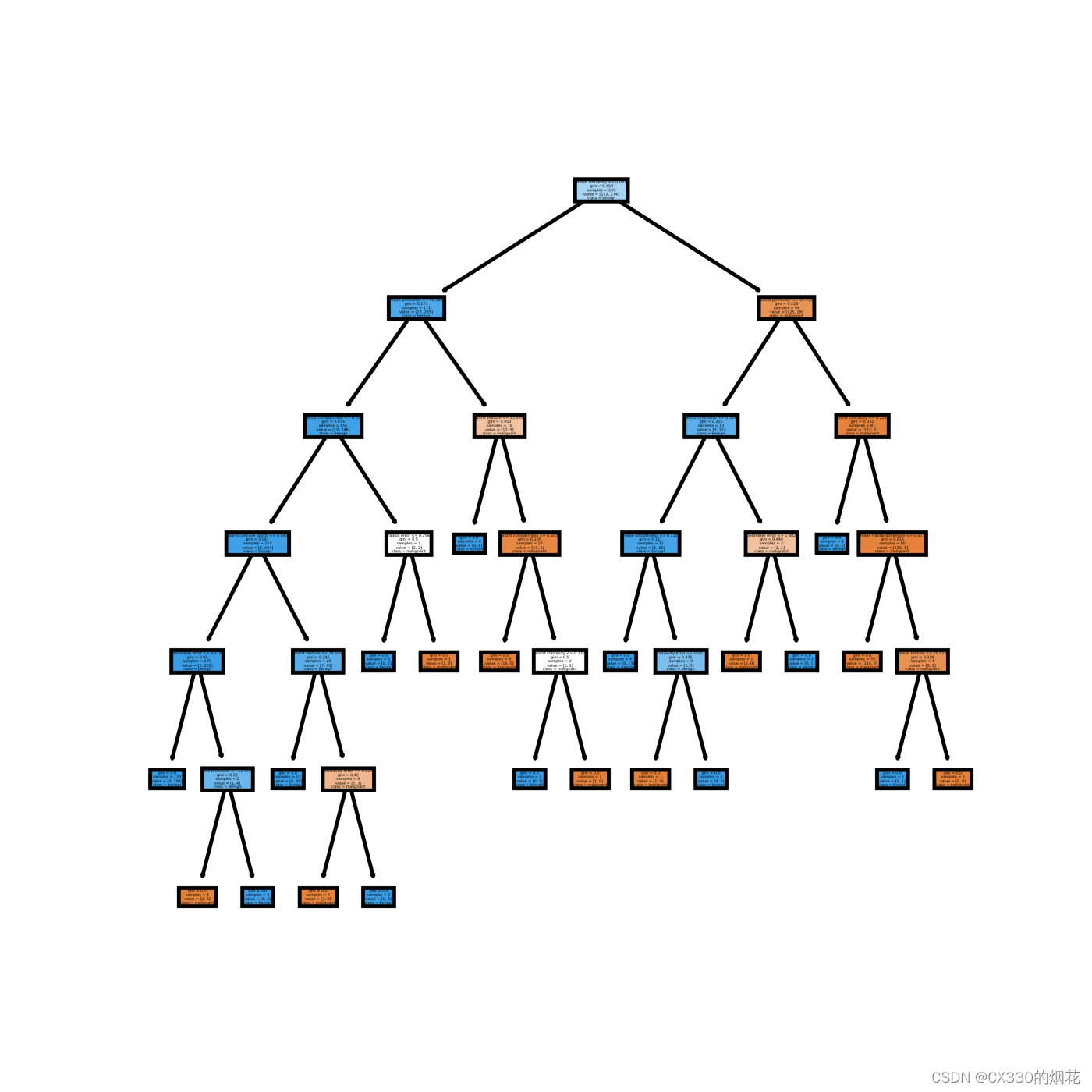 决策树算法优化（一篇文章 理解）