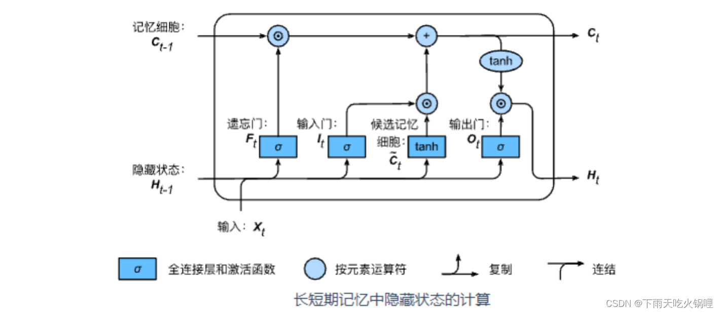 LSTM（Long Short-Term Memory）