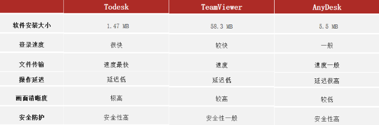 国庆出游远程实测：ToDesk 、TeamViewer、AnyDesk远程控制软件稳定性