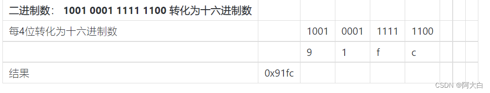 | 二进制数： 1001 0001 1111 1100    转化为十六进制数 |        |      |      |      |      |
|---------------------------------------|--------|------|------|------|------|--|--|--|
| 每4位转化为十六进制数                           |        | 1001 | 0001 | 1111 | 1100 |  |
|                                       |        | 9    | 1    | f    | c    |  |  |  |
| 结果                                    | 0x91fc |