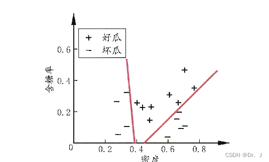 多变量决策树的分类边界