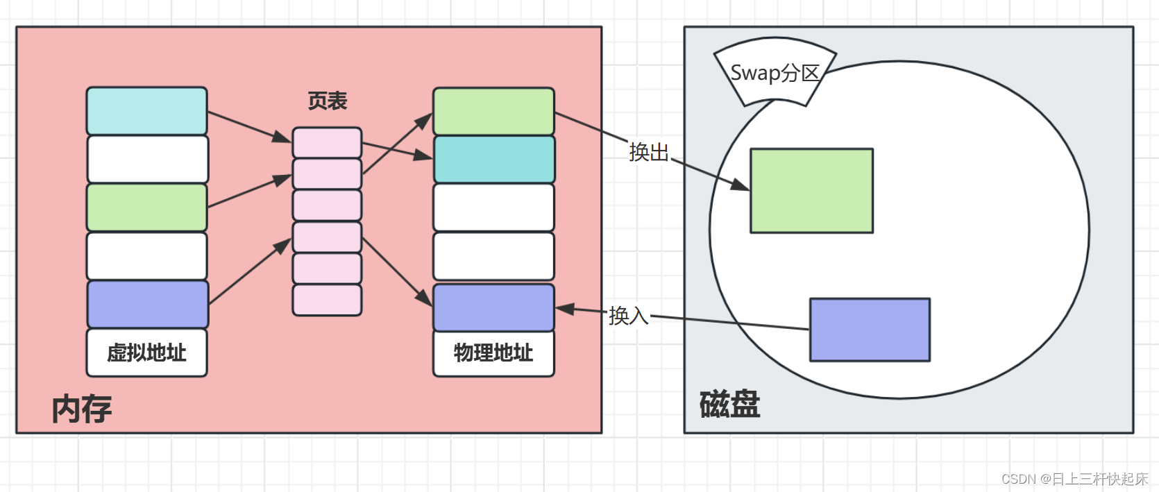 <span style='color:red;'>Linux</span>中的内存<span style='color:red;'>回收</span>：Swap<span style='color:red;'>机制</span>(图文并茂)