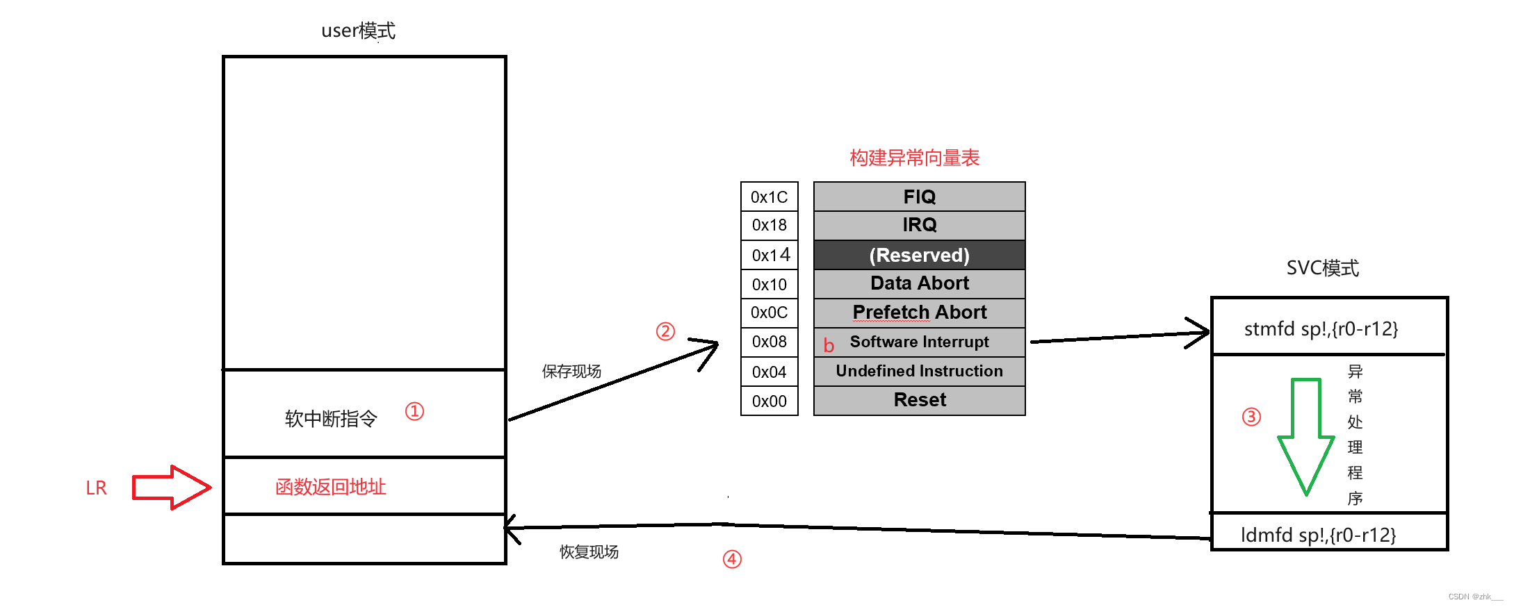 嵌入式养成计划-54----ARM--异常处理流程