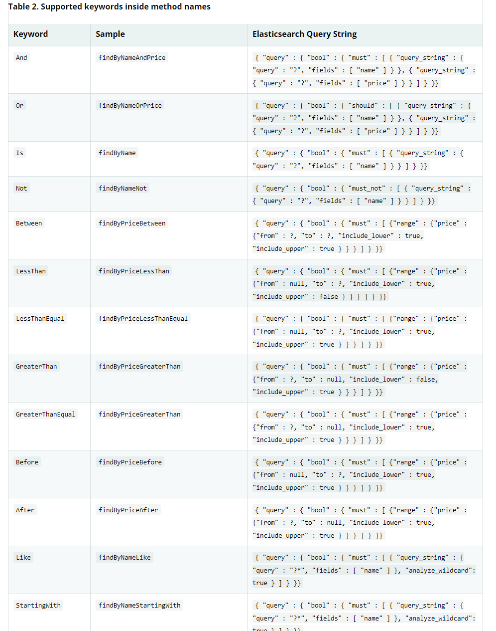 elasticsearch-spring-boot-starter-data-elasticsearch