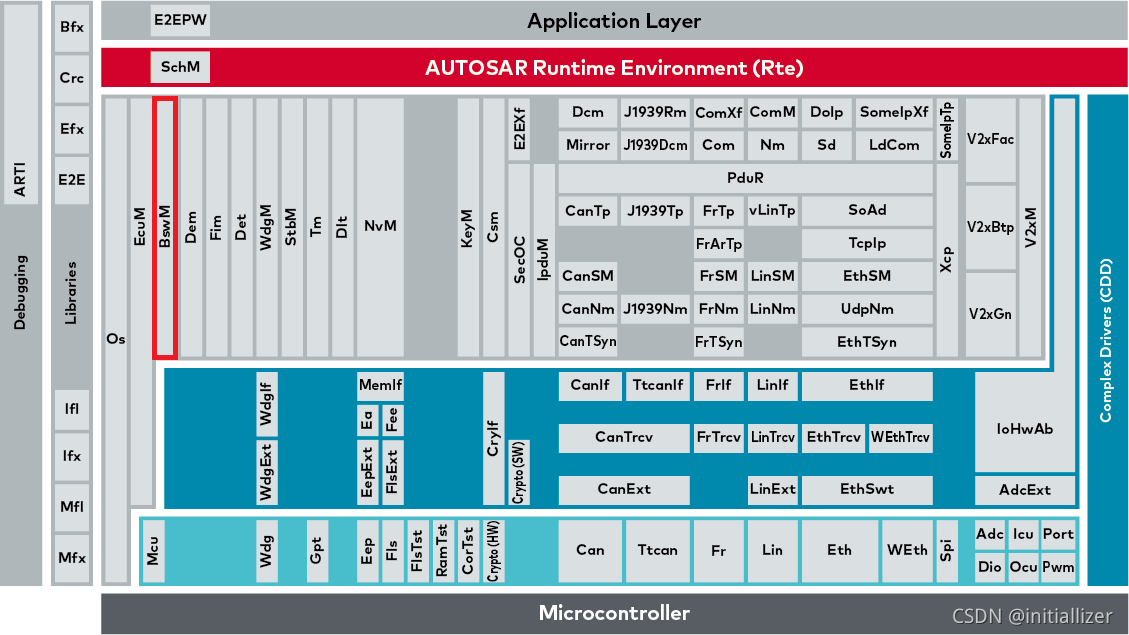 Autosar R21 Mem Stack Autosar模式管理入门系列01-BswM-CSDN博客