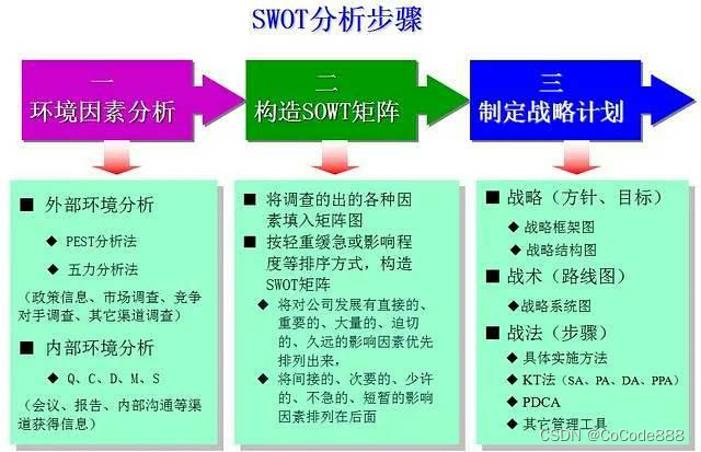 通过SWTO分析法 加强项目风险管理：构建SWTO的步骤顺序