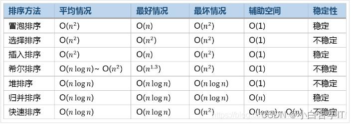 数据结构与算法之手撕排序算法