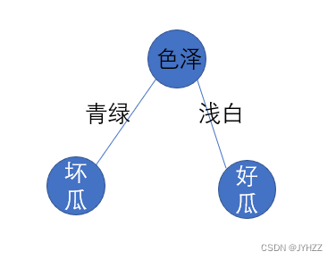 《机器学习》习题 第 4 章