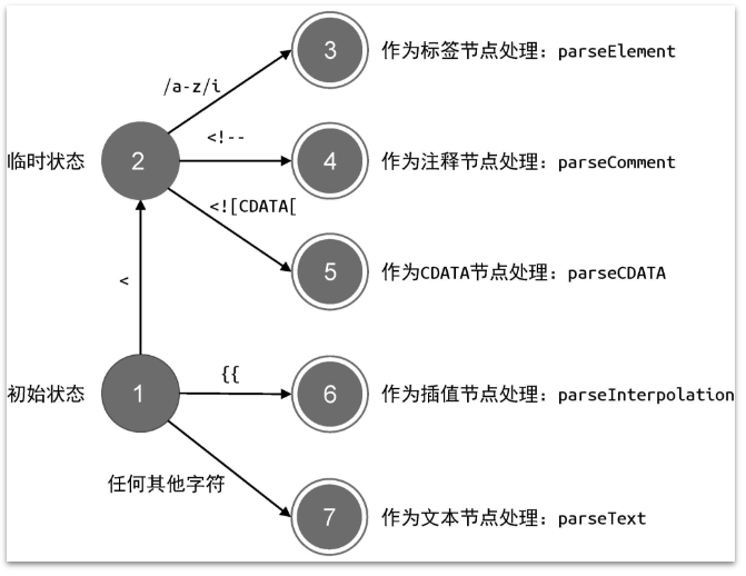 parseChildren 函数在解析模板过程中的状态迁移过程