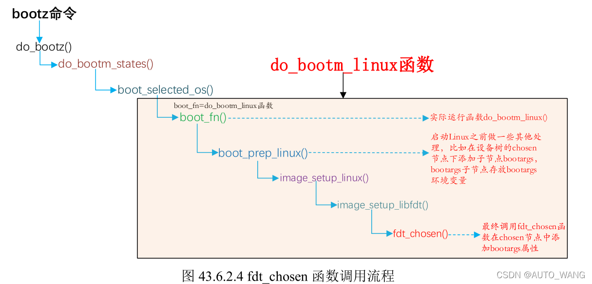 Linux基于设备树的驱动开发-CSDN博客