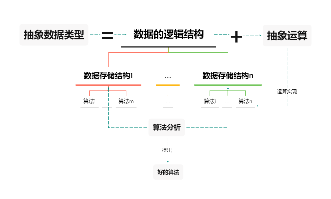 数据结构的定义