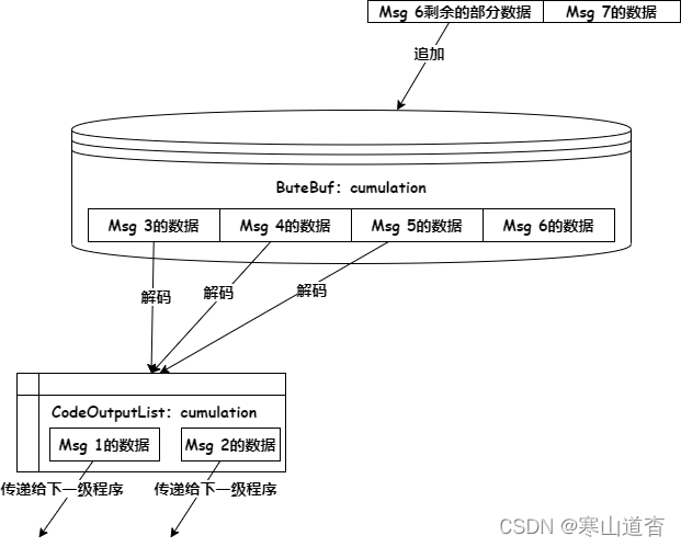 ByteToMessageDecoder 数据的流向