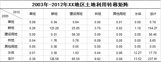 【ArcGIS进阶】制作土地利用转移矩阵