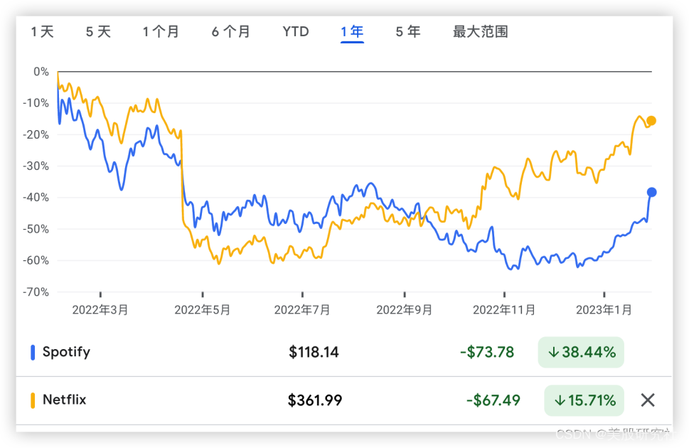 Spotify Q4用户增长再超预期，但为何还是赚不到钱？