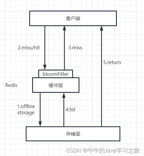 redis的完整学习