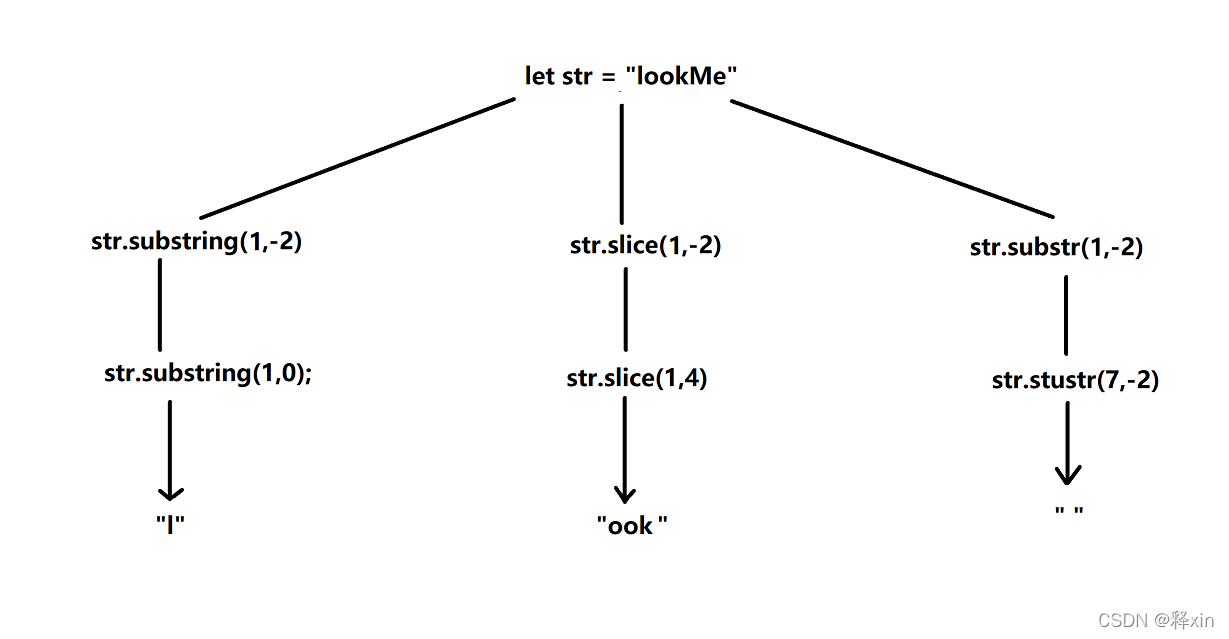 JS中substr、substring和slice的区别_js substr和substring的区别-CSDN博客