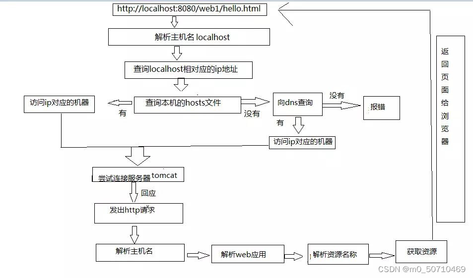 浏览器访问WEB资源的流程图