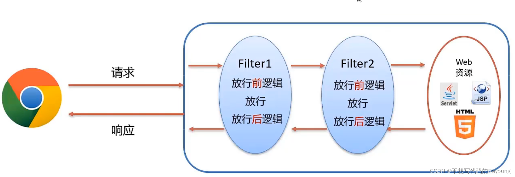 过滤器链