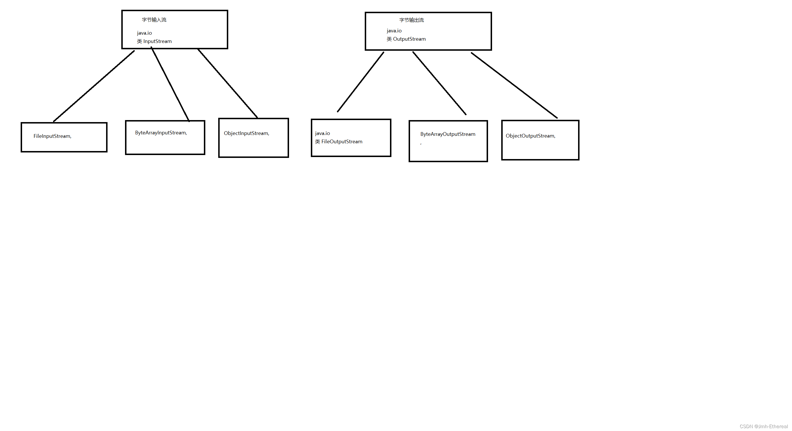 Java小记——IO流_bufferedoutputstream和bufferedwriter-CSDN博客