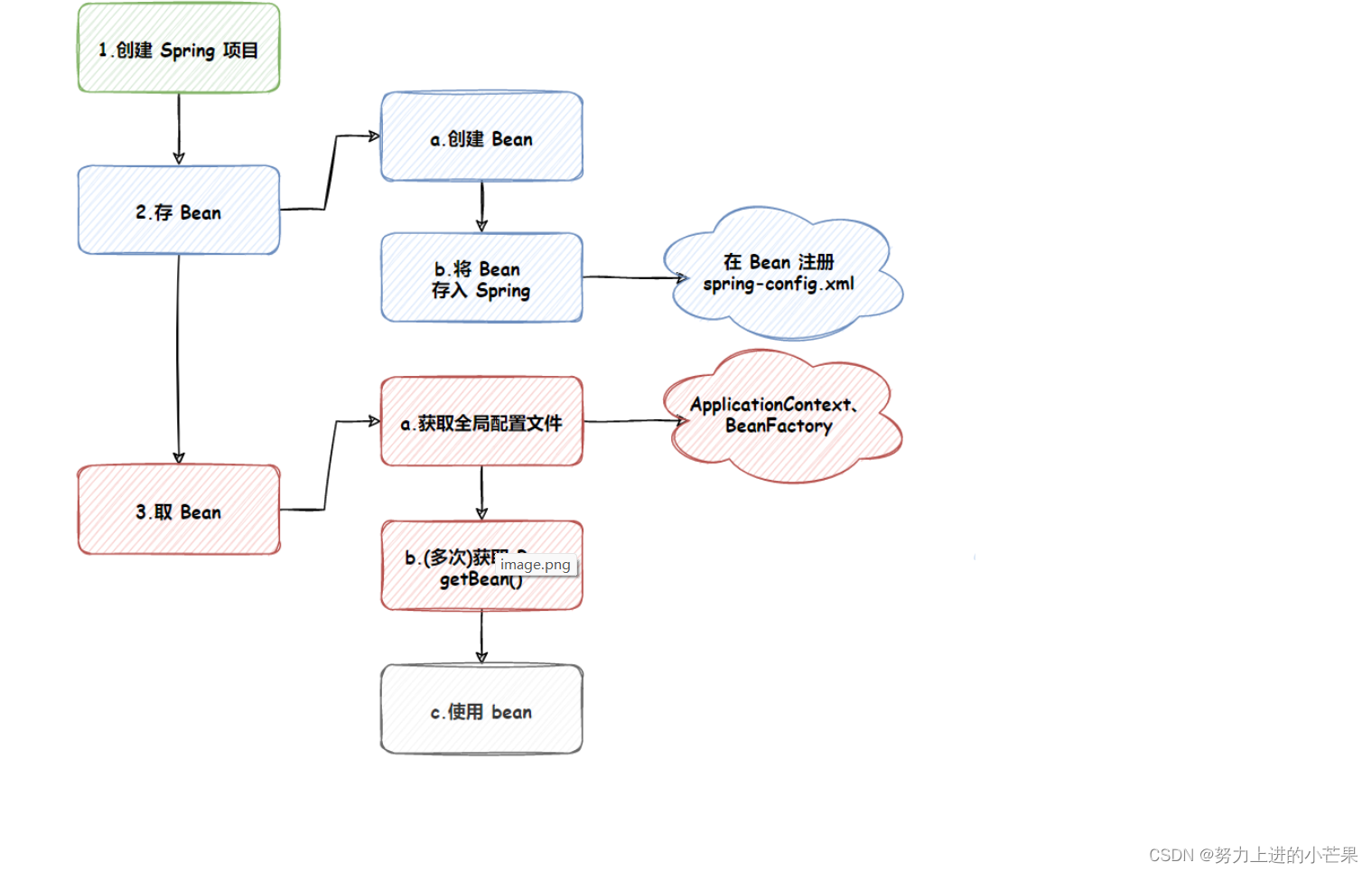 [外链图片转存失败,源站可能有防盗链机制,建议将图片保存下来直接上传(img-VxruANTn-1660201926077)(C:\Users\17673\AppData\Roaming\Typora\typora-user-images\image-20220720161014079.png)]