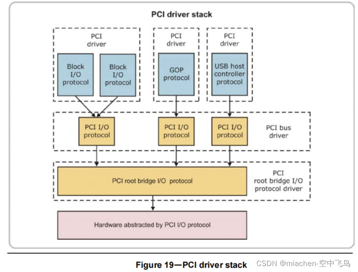 Devicepath Protocol Visualization EFI Driver Model(中)-PCI 驱动设计_efi driver是什么意思-CSDN博客