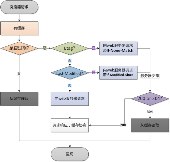 浏览器缓存流程图