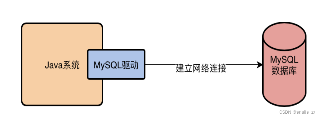 MySQL驱动到什么东西？