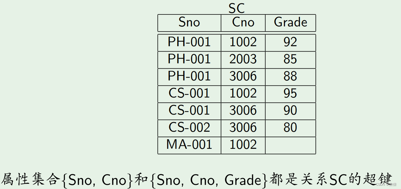 数据库关系代数笔记